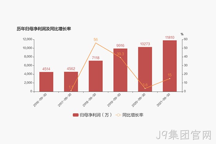 历年归母净利润及同比增长率 历年归母净利润及同比增长率